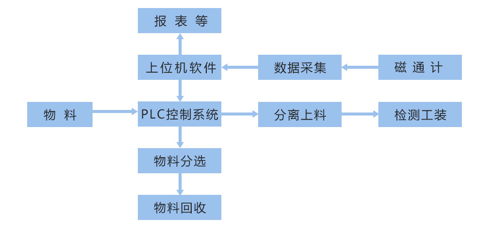 自動(dòng)充磁與檢測(cè)一體化系統(tǒng)框架圖